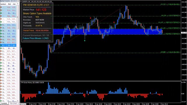 Trading EUR/USD And EUR/JPY For Better Profits and Safer Trades With ITM Genesis Elite