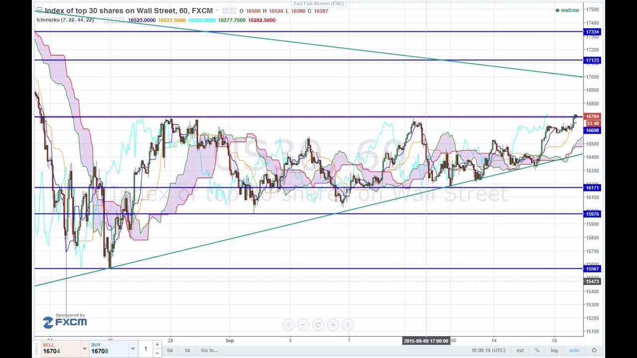 Märkte glauben nicht an Zinserhöhung