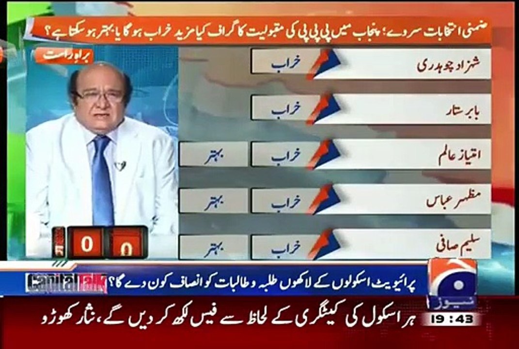 geo news seniour analyst exposede gallup pakistan survey.
