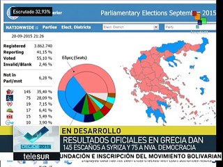 Hasta el momento Syriza gana 145 escaños en elección griega