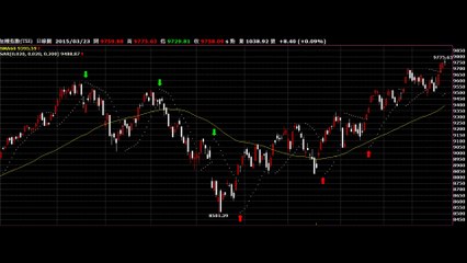 How to Use Parabolic SAR on forex trading