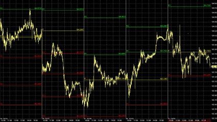 How to Use Stochastic on  forex Trading