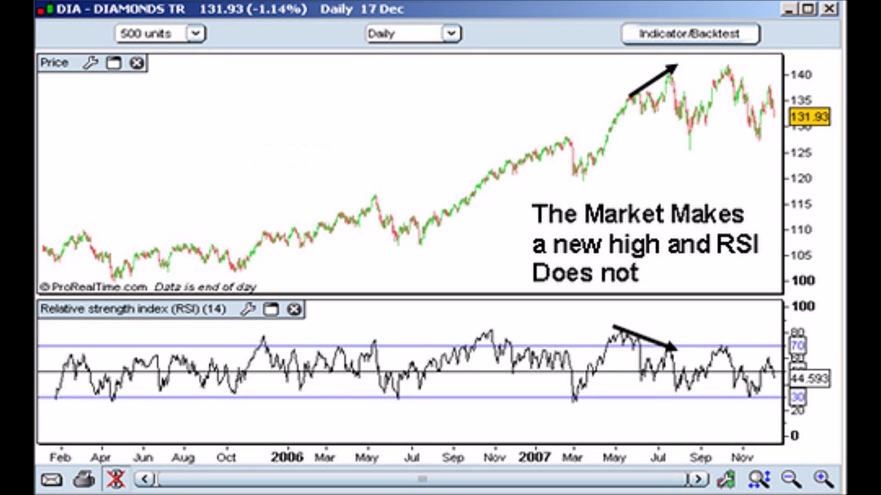 How to Use RSI (Relative  Strength Index) on Forex  Trading