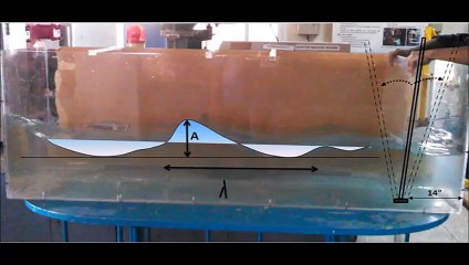 Testing Wavelength and amplitude of generated waves