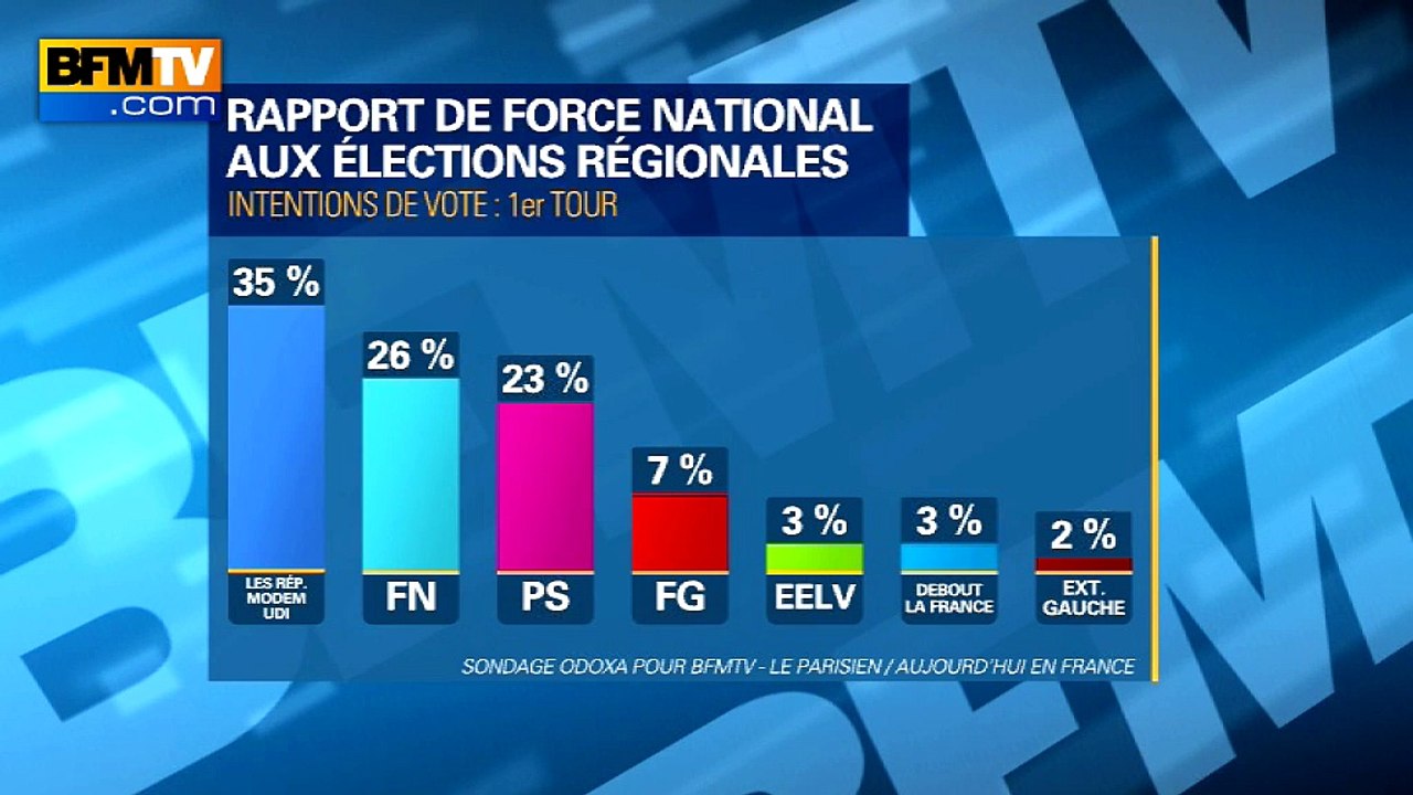 Sondage régionales au 1er tour: Républicains-centre 35%, FN 26%, PS 23%