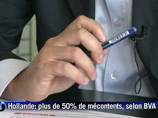 Sondages: Hollande fait désormais plus de mécontents que de satisfaits