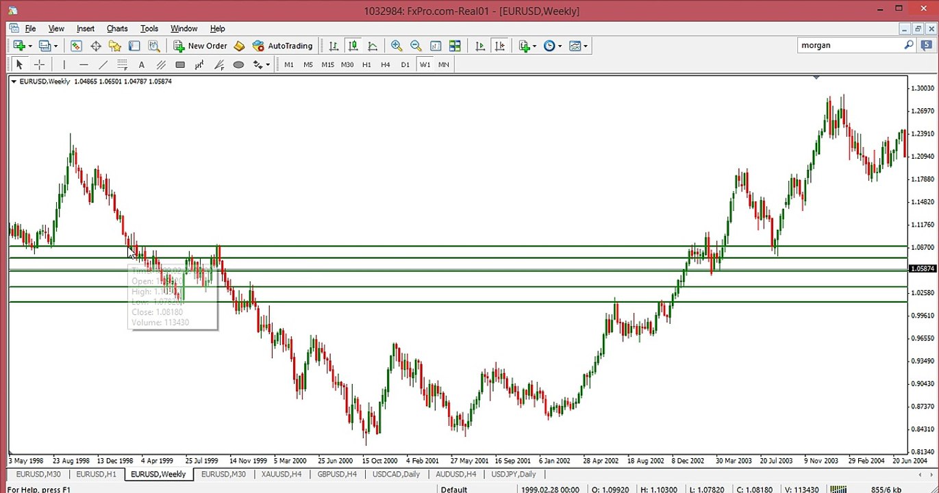 How to Execaute your Forex Trade best entry Point