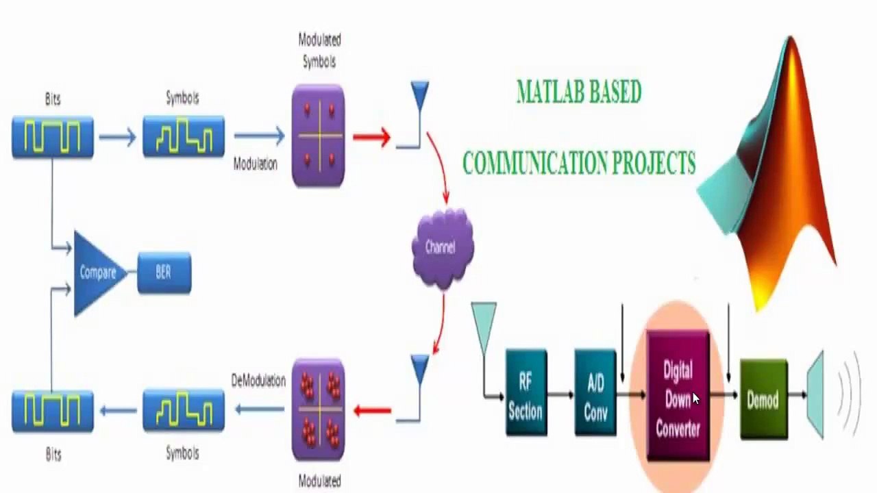 Matlab based Communication Project output - Matlab Projects