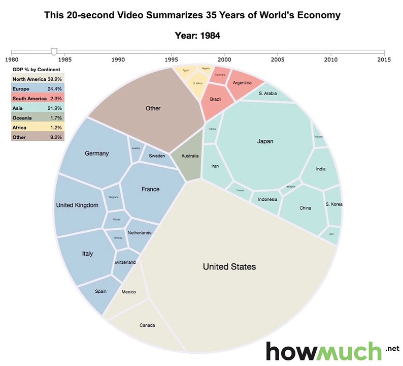 How world economy evolved over 35 years