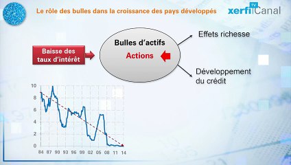 Effet des bulles spéculatives sur la croissance