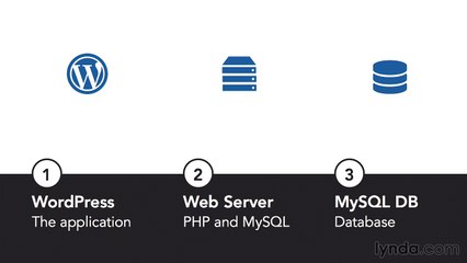 004 How WordPress Works | Web Learner