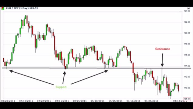 Support and Resistance Levels - Forex Trading Strategy