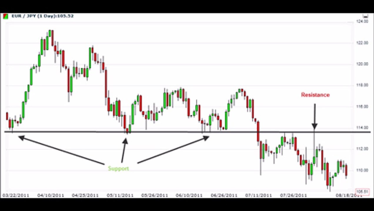 Support and Resistance Levels - Forex Trading Strategy