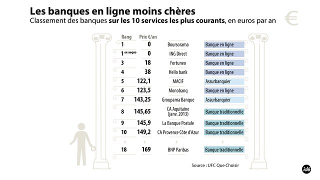 La concurrence dans la banque et les services financiers (L'Edito Eco)