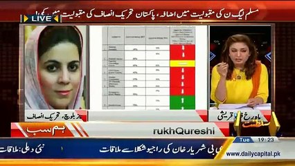 We Completely Deny Pildat Survey Because It Is Invalid- Naz Balouch