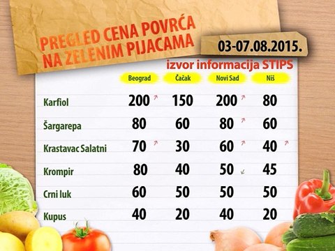 Cene povrća na zelenim pijacama za period 03-07.08.2015.