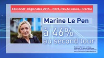Sondage Elections Régionales : Marine Le Pen l'emporterait avec 46% des voix au second tour