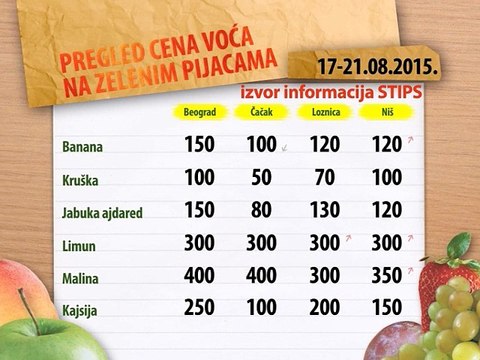 Cene voća na zelenim pijacama za period 17-21.08.2015.