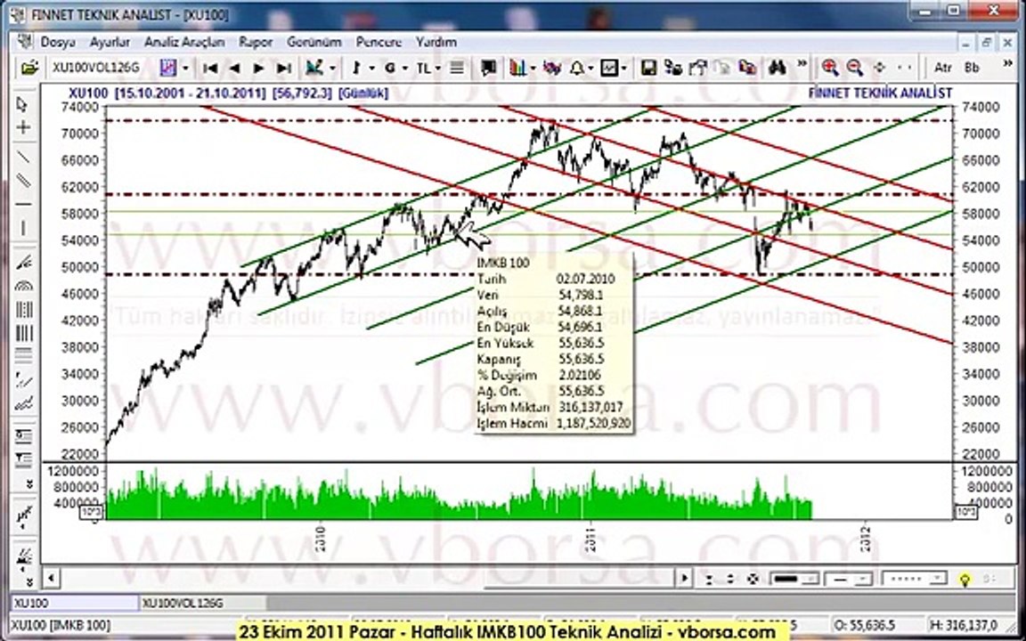 IMKB100 Teknik Analizi