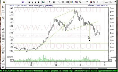THYAO Teknik Analiz Çalışması