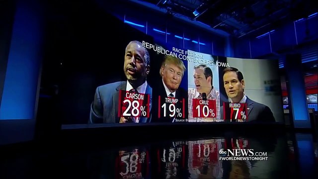 Shake up for Republicans as Ben Carson Takes Lead in Iowa Polls