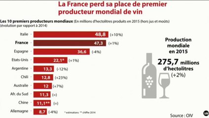 "La France n'est plus le premier producteur mondial de vin" (L'Edito Eco)