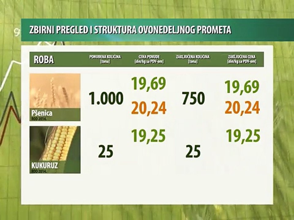 Vesti sa novosadske Produktne berze 31.08-04.09.201