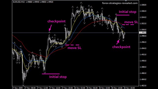 How to Use Moving Averages in Forex