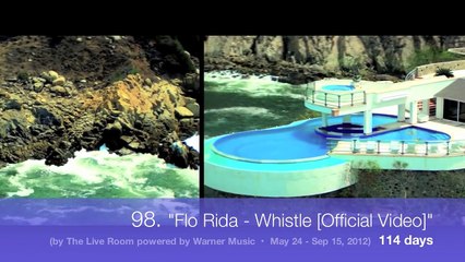 Top 100 Fastest Videos to reach 100M Views (Apr. 2015)