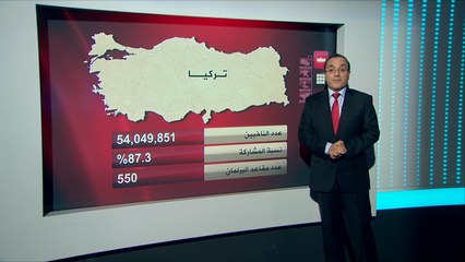 نتائج شبه نهائية تشير لتقدم "العدالة والتنمية" بانتخابات تركيا