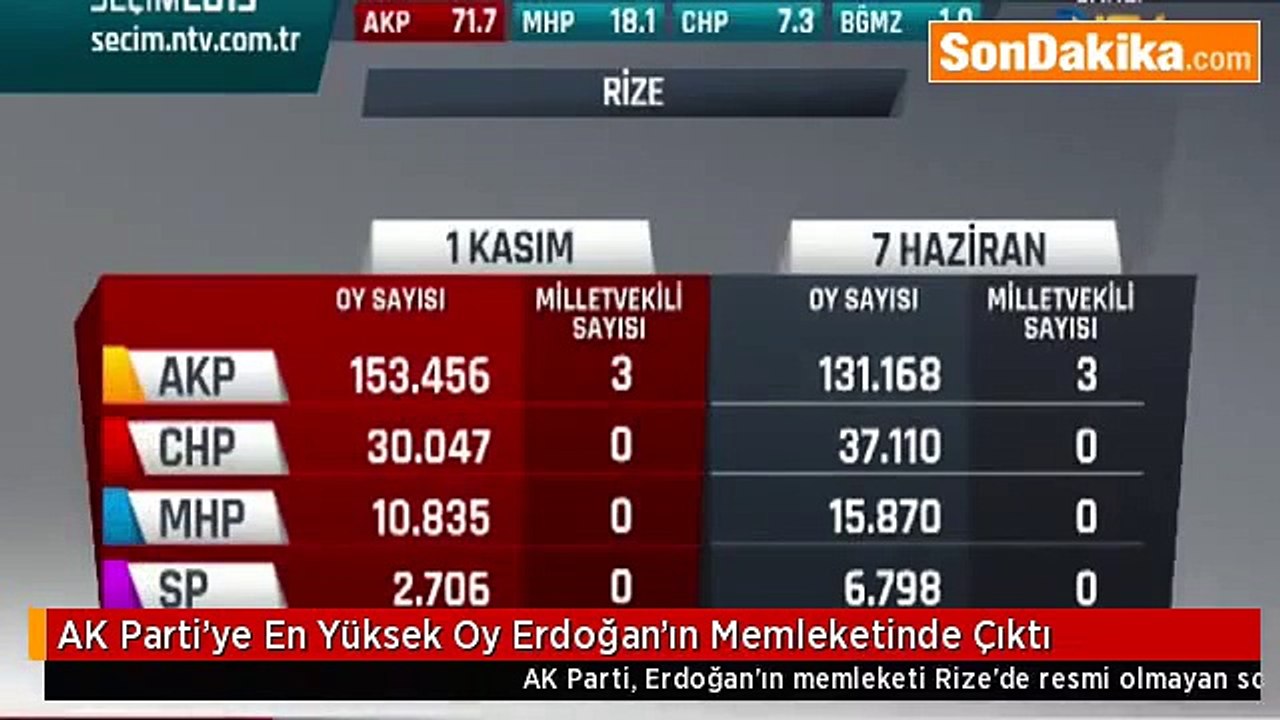 AK Parti’ye En Yüksek Oy Erdoğan’ın Memleketinde Çıktı