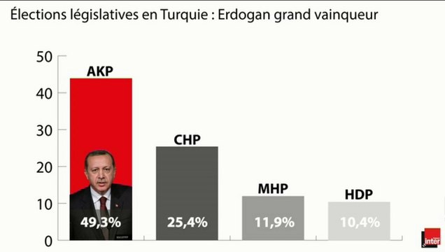 Turquie : la revanche d'Erdogan (Géopolitique)