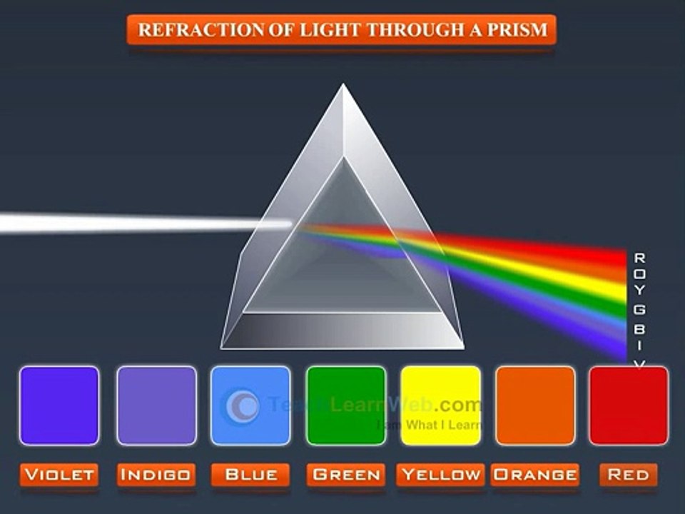 CBSE-Science-class-10-demo-THE HUMAN EYE AND THE COLOURFUL WORLD-REFRACTION OF LIGHT THROUGH A PRISM