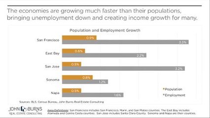 Mismatch Between Bay Area Job Growth and Home Building