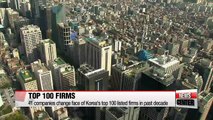 Almost half of Korea's 100 biggest companies change in past 10 years