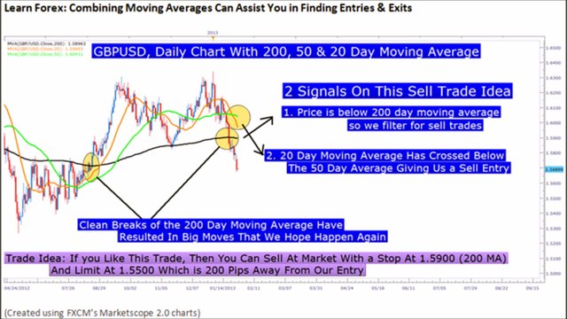 Forex Trading With Moving Averages