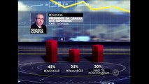 Pesquisa mostra que 45% dos deputados federais defendem a renúncia de Cunha