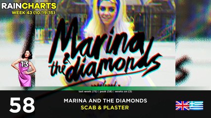 RAIN Charts: Top 100 (10/19/15)