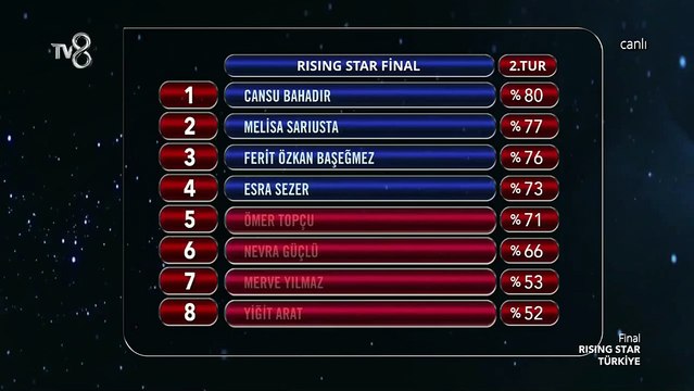 Rising Star Türkiye 2.Tur Sonuçları Belli Oldu (1.Sezon 20.Bölüm)