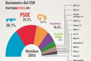 Los principales partidos políticos reaccionan al CIS