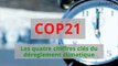 COP21 : les quatre chiffres clés du dérèglement climatique