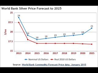 5 Year Silver Price Forecast What do the experts say?