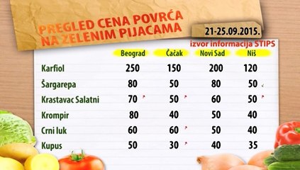 Cene povrća na zelenim pijacama za period 21-25.09.2015.