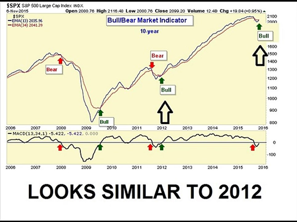 Stock Market Predictions 2016