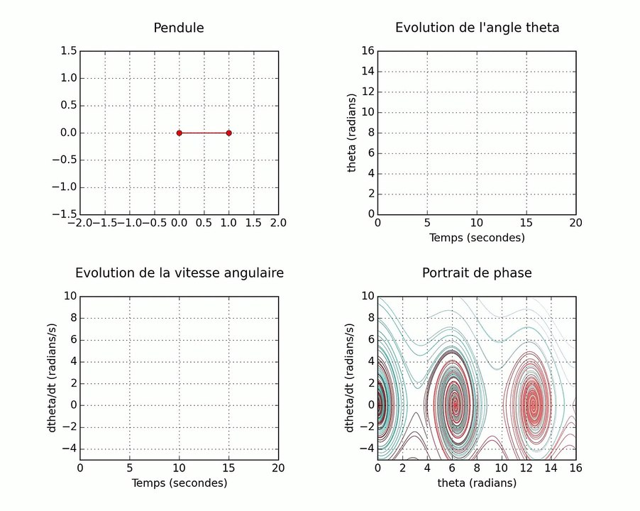 Etude des oscillations d'un pendule amorti.