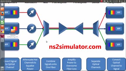 Wavelength division Multiplexing Networking using NS2 Simulator