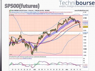 SP500 Technical Analysis - Stéphane Ceaux-Dutheil - thumbnail
