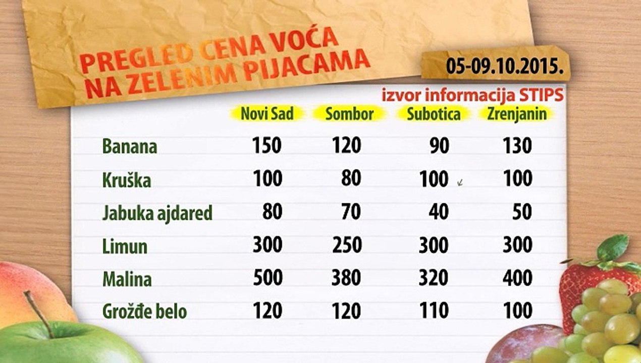 Cene voća zelenim na pijacama za period 05-09.10.2015.