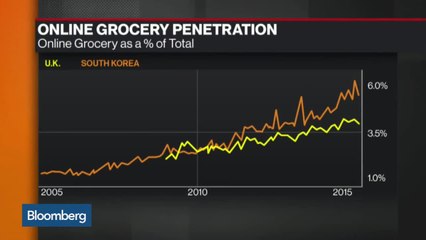 Amazon, Target, Google, Big Players in Online Groceries