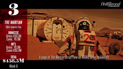 Box Office Highlights of 2015 🎬